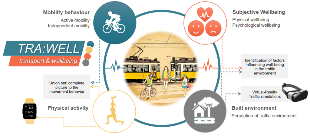 Logo of the project tra:well. There is a picture in a round shape in the center, on which there is a tramway, two people walking and a person cycling. The picture is in yellowish tones. Around this picture there is a blue ring. Between the image and the blue ring, there are jagged lines that look like an ECG image. There are 4 symbols on the blue ring. 
At"11 o'clock" there is a cycling person in brigt colour on a blue background. To the left of that is the writing "Mobility Behavior. Active mobility. Independent mobility". At"1" o'clock there is a symbol in red and white: here you can see a laughing and a crying smiley symbol and 1 heart in which a line symbolizes the ECG. To the right of it there is the writing "Subjective well-being. Physical well-being. Mental well-being." At"4 o'clock" there is a gray and white symbol: in it there is a house, a tree and a street. To the right of it is the writing "Built environment. Perception of the traffic space". At"8 o'clock" there is a yellow and white symbol: in it there is a person doing squats while holding up a dumbbell. Next to it is the writing "Physical activity. Exercise by intensity levels". At "9 o'clock" there is the logo of the project Tra:well