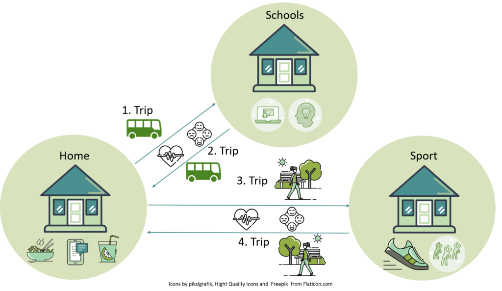 3 bubbles showing different places with arrows in between, which indicate trips by showing different means of transport and heart rate  and emojis