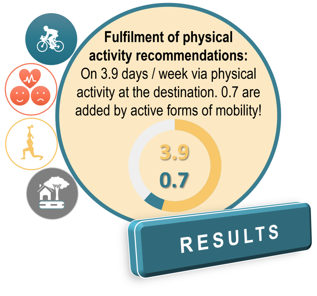 Fulfilment of physical activity recommendations: On 3.9 days / week via physical activity at the destination. 0.7 are added by active forms of mobility!
