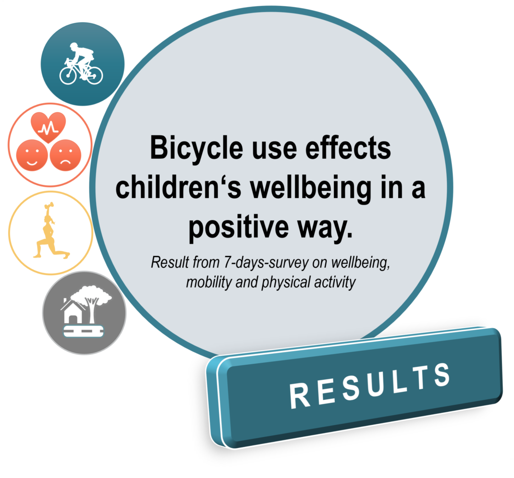 Bicycle use effects children‘s wellbeing in a positive way.
Result from 7-days-survey on wellbeing, mobility and physical activity

